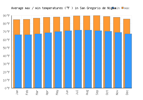 San Gregorio de Nigua average minimum / maximum temperatures (Fahrenheit)