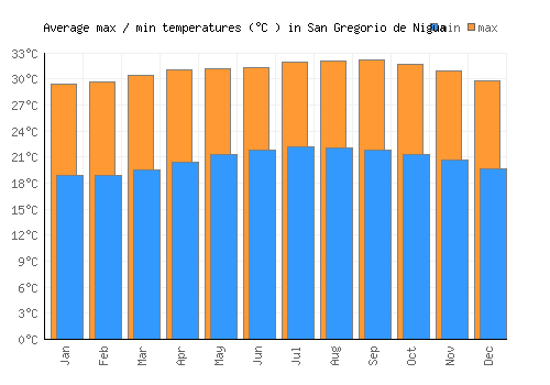 San Gregorio de Nigua average minimum / maximum temperatures (Celsius)