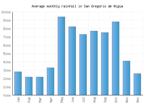 San Gregorio de Nigua monthly rainfall chart (inches)