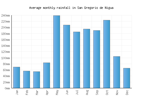San Gregorio de Nigua monthly rainfall chart (mm)