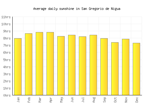 San Gregorio de Nigua average daily sunshine chart