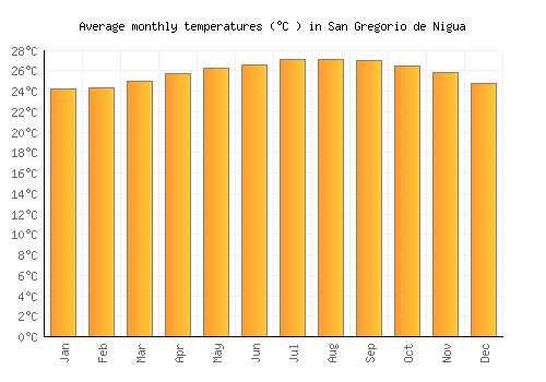 San Gregorio de Nigua average temperature chart (Celsius)