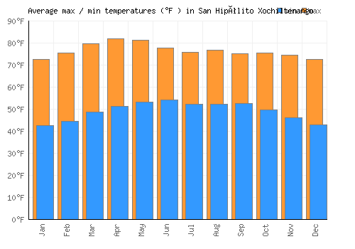 San Hipólito Xochiltenango average minimum / maximum temperatures (Fahrenheit)