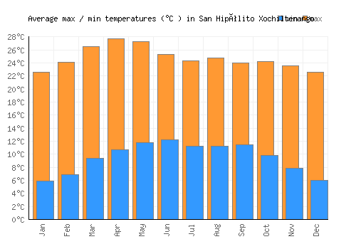 San Hipólito Xochiltenango average minimum / maximum temperatures (Celsius)