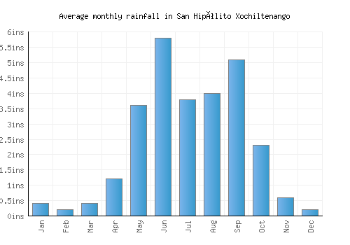San Hipólito Xochiltenango monthly rainfall chart (inches)