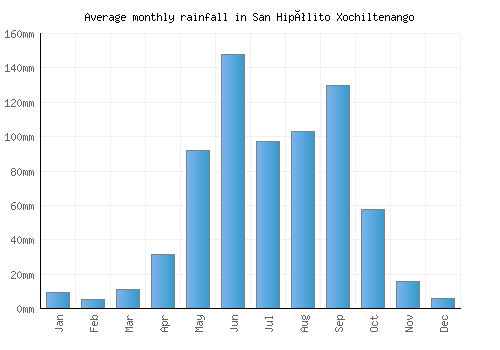 San Hipólito Xochiltenango monthly rainfall chart (mm)
