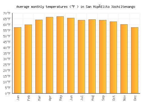 San Hipólito Xochiltenango average temperature chart (Fahrenheit)