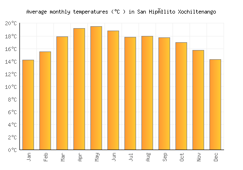 San Hipólito Xochiltenango average temperature chart (Celsius)