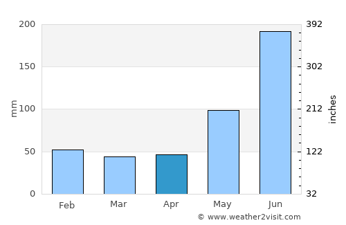 San Ignacio average rain in April