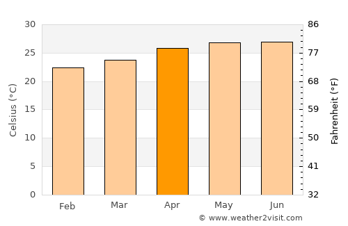 San Ignacio average temperature in April