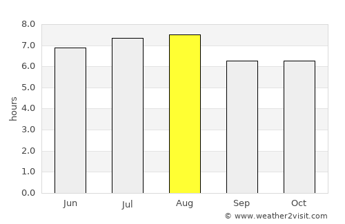 San Ignacio average rain in August