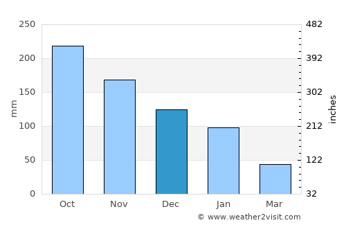 San Ignacio average rain in December