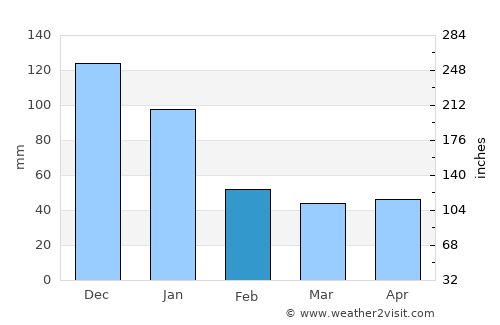 San Ignacio average rain in February