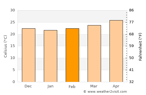 San Ignacio average temperature in February
