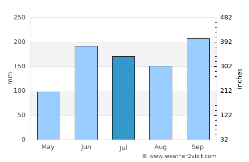 San Ignacio average rain in July