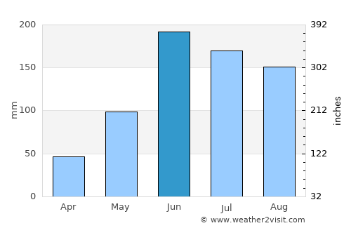 San Ignacio average rain in June