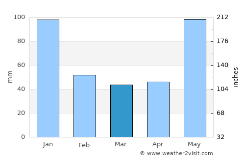 San Ignacio average rain in March