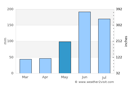 San Ignacio average rain in May