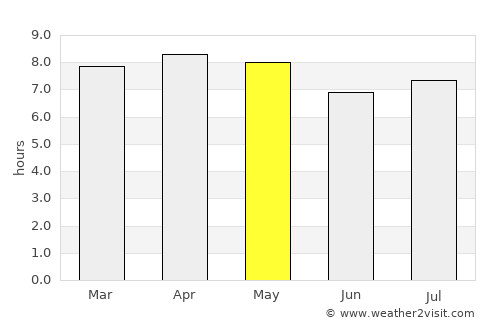 San Ignacio average rain in May