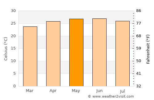 San Ignacio average temperature in May