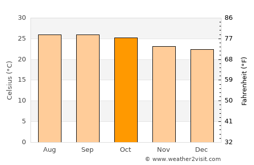 San Ignacio average temperature in October