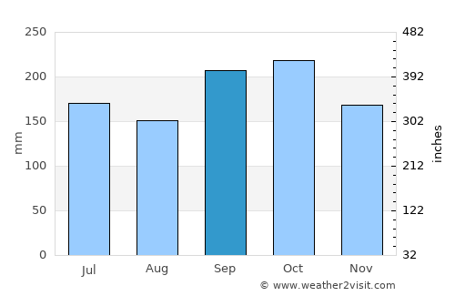 San Ignacio average rain in September