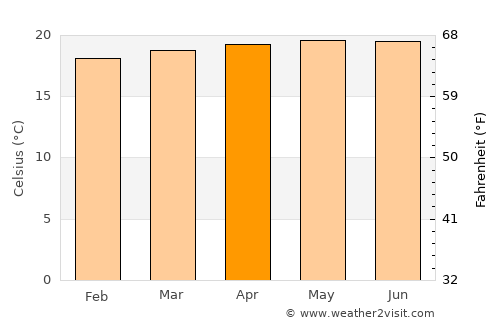 San Ignacio average temperature in April