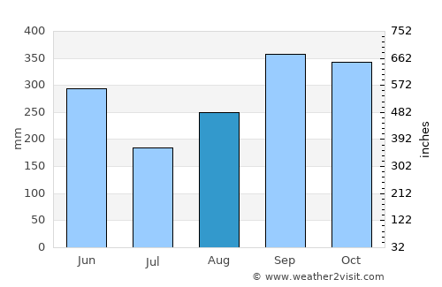 San Ignacio average rain in August