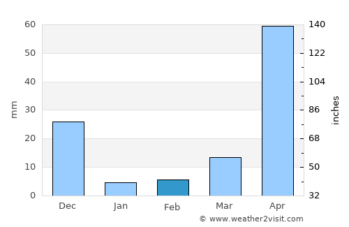 San Ignacio average rain in February