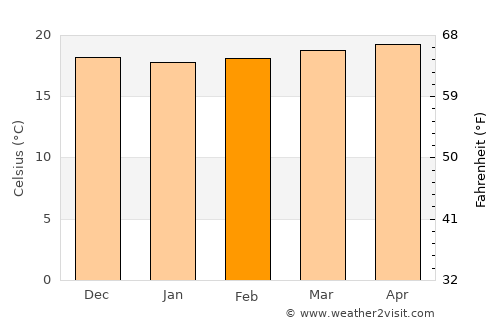 San Ignacio average temperature in February