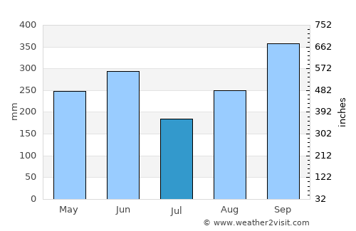 San Ignacio average rain in July