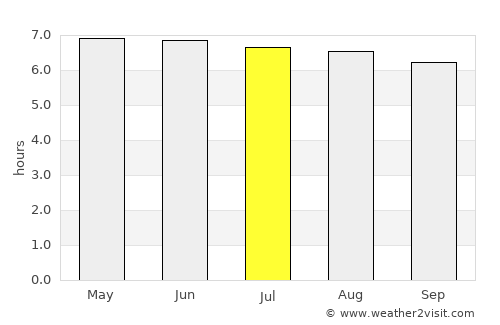 San Ignacio average rain in July