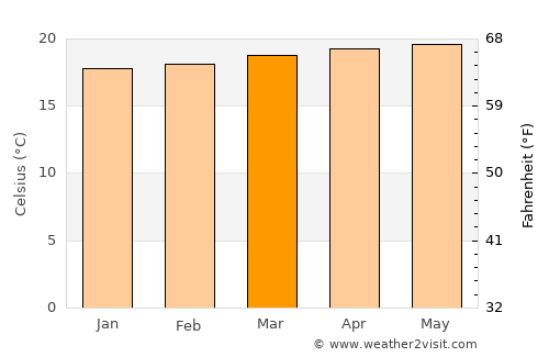San Ignacio average temperature in March