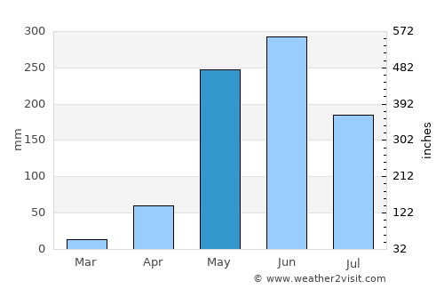 San Ignacio average rain in May