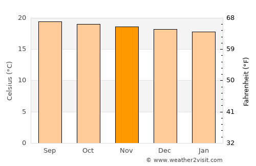 San Ignacio average temperature in November