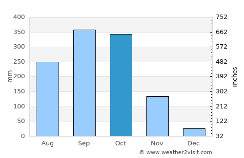 San Ignacio average rain in October