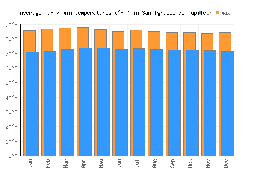 San Ignacio de Tupile average minimum / maximum temperatures (Fahrenheit)