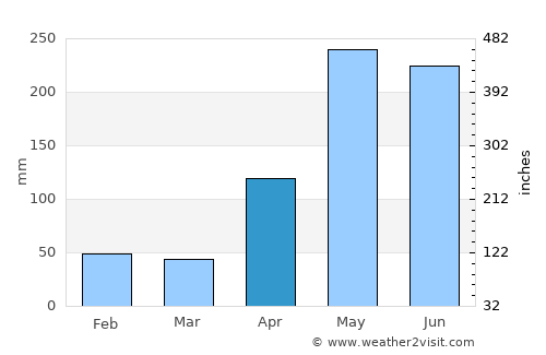 San Ignacio de Tupile average rain in April