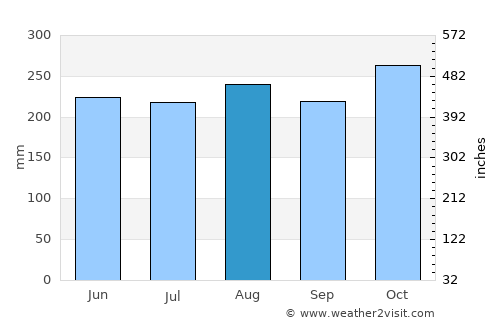 San Ignacio de Tupile average rain in August