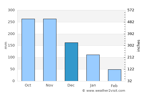 San Ignacio de Tupile average rain in December