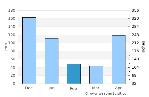 San Ignacio de Tupile average rain in February