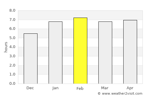 San Ignacio de Tupile average rain in February