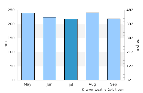 San Ignacio de Tupile average rain in July