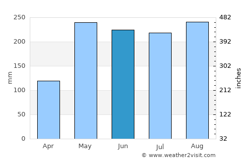 San Ignacio de Tupile average rain in June