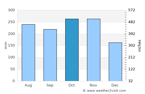 San Ignacio de Tupile average rain in October