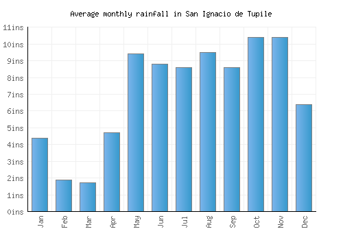 San Ignacio de Tupile monthly rainfall chart (inches)