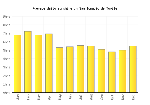 San Ignacio de Tupile average daily sunshine chart