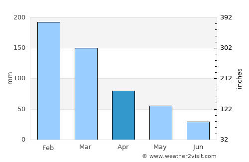 San Ignacio de Velasco average rain in April