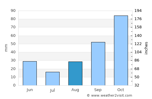 San Ignacio de Velasco average rain in August