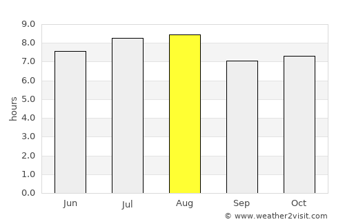 San Ignacio de Velasco average rain in August